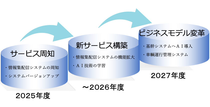 図「DX戦略（情報処理技術の活用戦略）」